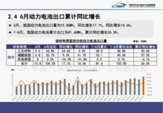 上半年動力電池裝車量再創新高，寧德時代與比亞迪合計份額66.6%