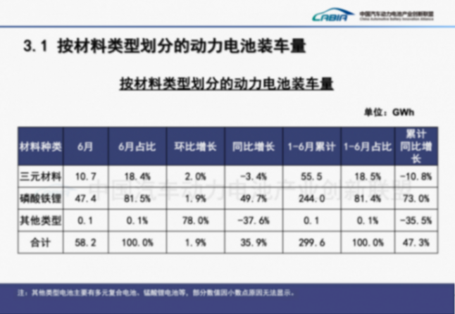 上半年動力電池裝車量再創新高，寧德時代與比亞迪合計份額66.6%