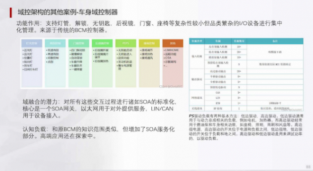 輔助駕駛域控架構典型功能域及SOA設計 | 蓋世大學堂輔助駕駛域控系列知識講解