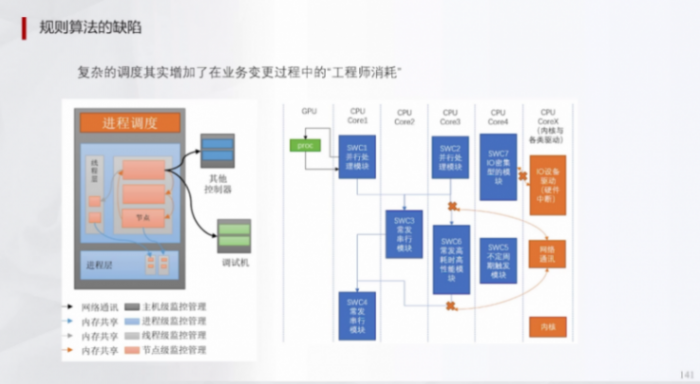 輔助駕駛域控為什么深度學習算法越來越多 | 蓋世大學堂輔助駕駛域控系列知識講解