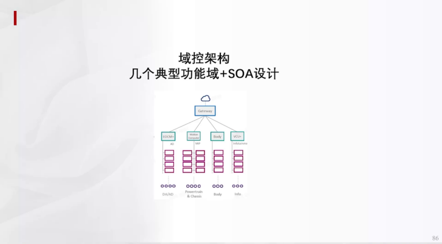 輔助駕駛域控集中架構(gòu)HPCZonel架構(gòu) | 蓋世大學(xué)堂輔助駕駛域控系列知識(shí)講解