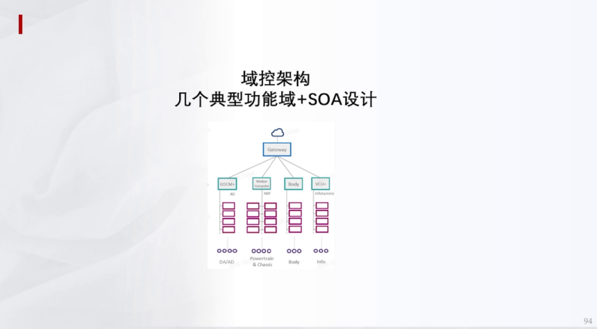 輔助駕駛域控集中架構(gòu)HPCZonel架構(gòu) | 蓋世大學(xué)堂輔助駕駛域控系列知識(shí)講解