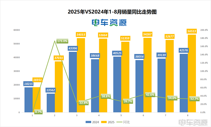 60萬輛年銷量預測穩了！2025年新能源物流車年底有驚喜