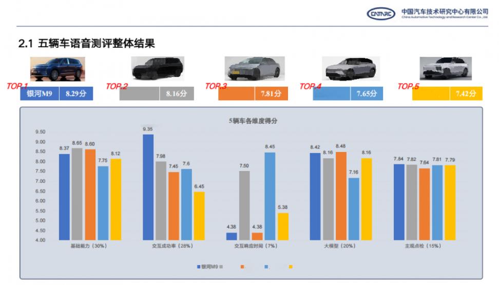 專業測評奪冠背后：銀河M9搭載Eva智能體，重新定義AI座艙交互