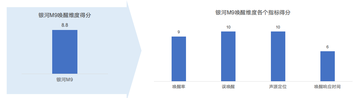 專業測評奪冠背后：銀河M9搭載Eva智能體，重新定義AI座艙交互