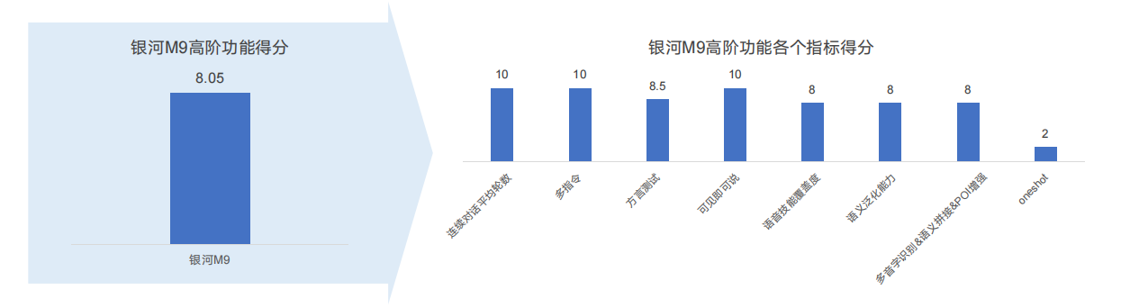 專業測評奪冠背后：銀河M9搭載Eva智能體，重新定義AI座艙交互