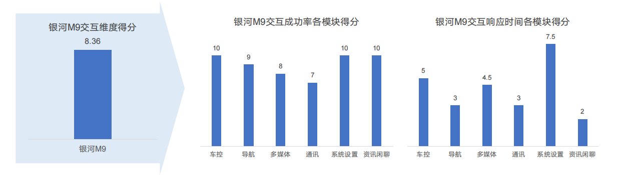 專業測評奪冠背后：銀河M9搭載Eva智能體，重新定義AI座艙交互