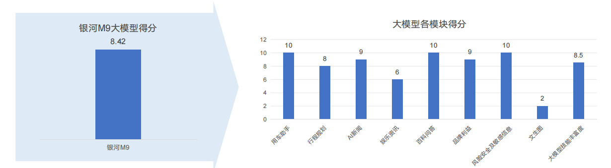 專業測評奪冠背后：銀河M9搭載Eva智能體，重新定義AI座艙交互