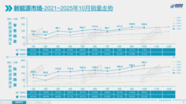 10月乘用車市場&ldquo;雙降&rdquo;收官，11月有望重拾增長