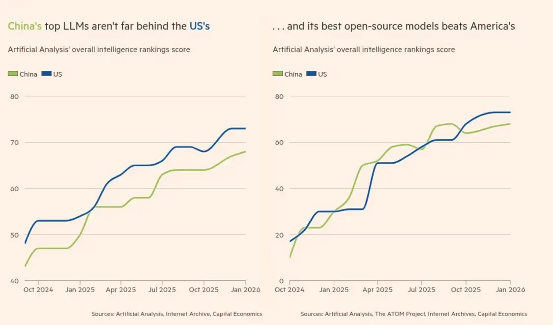 中國大模型性能與美國接近