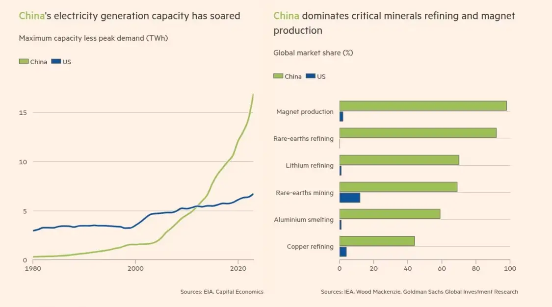 中國發電量、礦產資源遙遙領先于美國